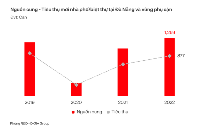 Đà Nẵng: Phân khúc nhà giàu ế ẩm, gần như không phát sinh giao dịch - Ảnh 2.