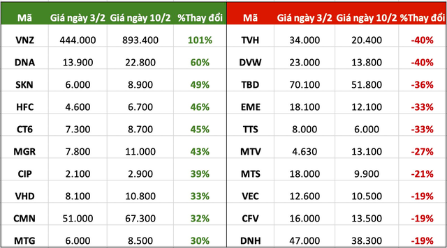 Top 10 cổ phiếu tăng/giảm mạnh nhất tuần: Một nhóm cổ phiếu đồng loạt dậy sóng, thị giá VNZ đắt nhất lịch sử TTCK - Ảnh 3.