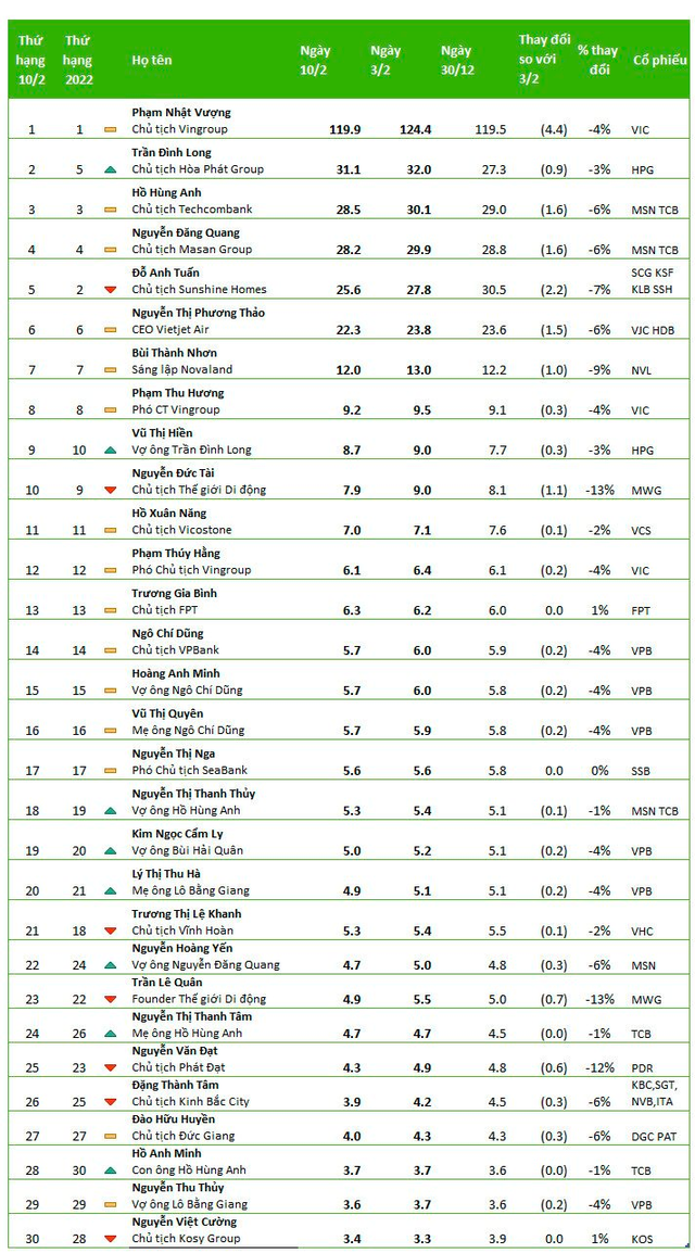 Biến động top 30 người giàu nhất TTCK: 6 tỷ phú đô la bốc hơi cả chục nghìn tỷ, tài sản CEO VNG vượt mốc 3.000 tỷ đồng - Ảnh 1.