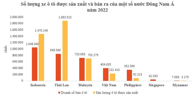 Việt Nam đang đứng thứ mấy Đông Nam Á về tiêu thụ ô tô? - Ảnh 1.