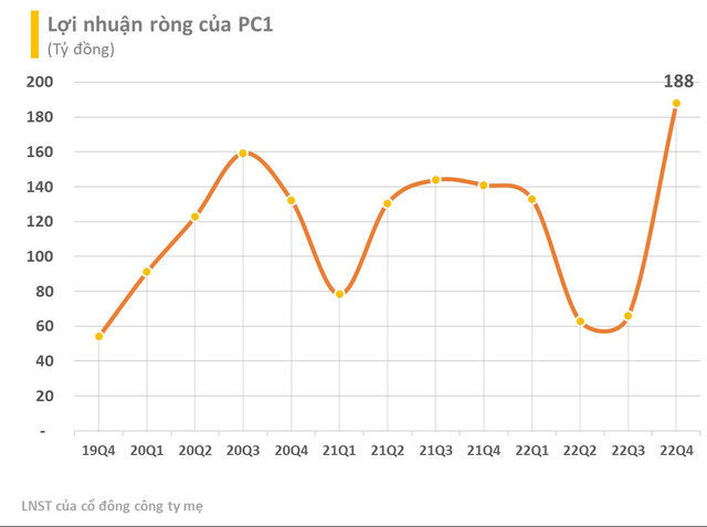 Dùng cổ phiếu làm tài sản đảm bảo, PC1 sắp hút 1.200 tỷ đồng từ trái phiếu - Ảnh 2.