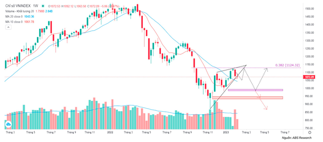 ABS: Xu hướng điều chỉnh của VN-Index có thể diễn ra trong tháng 2, NĐT nên đứng ngoài quan sát - Ảnh 1.