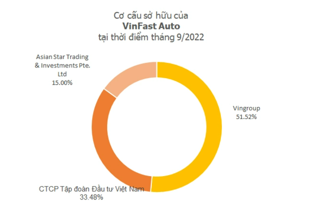 CEO VinFast toàn cầu: Ông Phạm Nhật Vượng không có kế hoạch đầu tư thêm vào VinFast bằng tiền cá nhân - Ảnh 1.