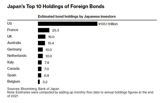 Cơn ác mộng của các nhà đầu tư trái phiếu toàn cầu với tiền của người Nhật đang dần trở thành sự thật - Ảnh 2.
