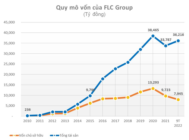 FLC: Từ câu chuyện hiếm trong giới đầu tư bất động sản đến kết cục hủy niêm yết trong cay đắng - Ảnh 3.