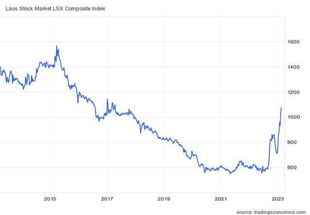 Bứt phá ngoạn mục, Chứng khoán Lào tăng vượt VN-Index - Ảnh 3.