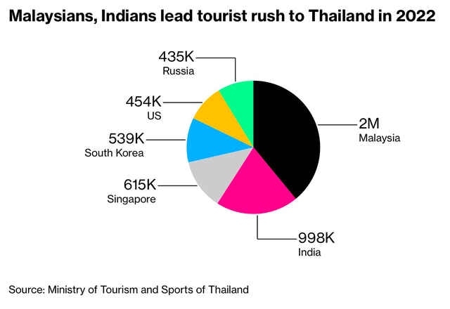Thái Lan sắp thu phí nhập cảnh hơn 200.000 đồng/lượt với khách du lịch quốc tế - Ảnh 1.