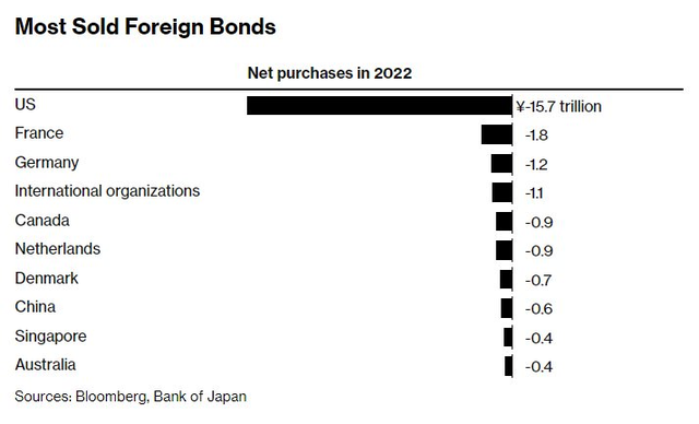 Cơn ác mộng của các nhà đầu tư trái phiếu toàn cầu với tiền của người Nhật đang dần trở thành sự thật - Ảnh 1.