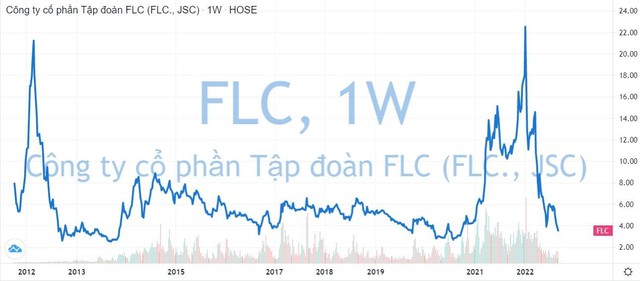 12 năm thăng trầm trên sàn chứng khoán của FLC: Lọt rổ hàng loạt quỹ đầu tư, vua thanh khoản cho đến hủy niêm yết - Ảnh 2.
