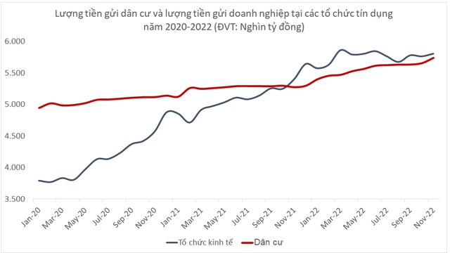 Nghịch lý doanh nghiệp vừa muốn gửi tiền với lãi suất cao, lại vừa muốn vay vốn giá rẻ - Ảnh 1.