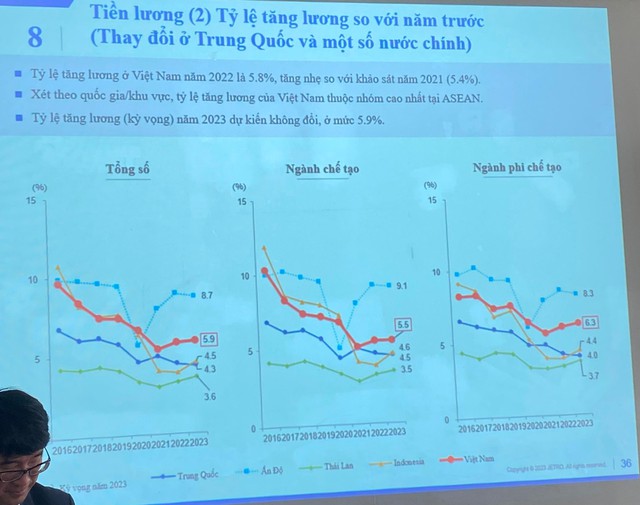  Chỉ trả cho công nhân Việt Nam lương trung bình dưới 7 triệu đồng/tháng, vì sao các DN Nhật Bản vẫn quan ngại chuyện tăng lương?  - Ảnh 2.