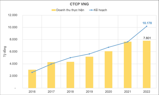 VNG: Quảng cáo và game trực tuyến đứt mạch tăng trưởng, bơm nghìn tỷ cho một game mới - Ảnh 1.