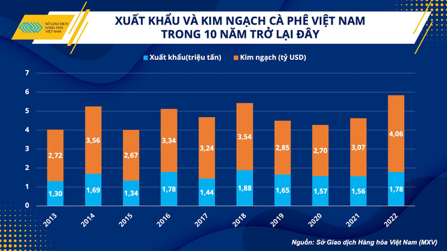 Xuất khẩu gần 2 triệu tấn, kim ngạch hơn 4 tỷ USD - năm 2023 của cà phê Việt Nam sẽ thế nào? - Ảnh 1.