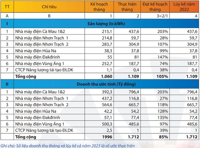 PV Power (POW) ước doanh thu tháng 1/2023 không đạt kế hoạch - Ảnh 1.