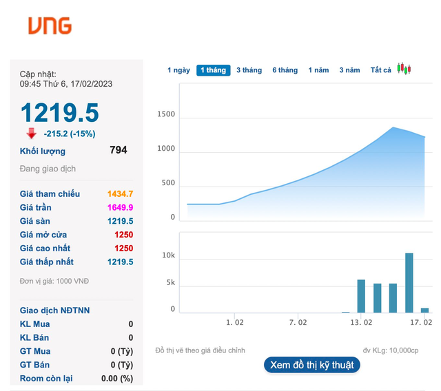 Đứt chuỗi tăng thần tốc, siêu cổ phiếu VNZ chính thức đáp sàn - Ảnh 1.