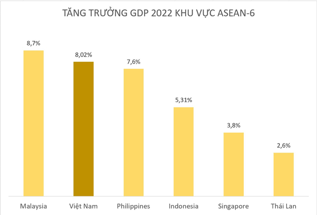 Toàn cảnh tăng trưởng GDP nhóm ASEAN-6, liệu Việt Nam có dẫn đầu? - Ảnh 1.