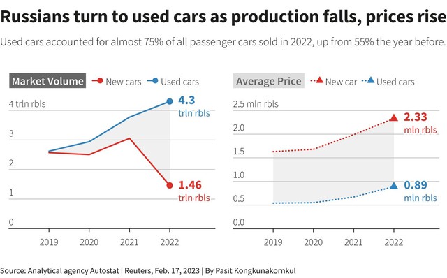 Ngấm đòn trừng phạt, ngành sản xuất quan trọng này của Nga lao dốc không phanh - người dân đổ xô tìm hàng second hand, giá tăng phi mã vẫn nhắm mắt mua - Ảnh 2.