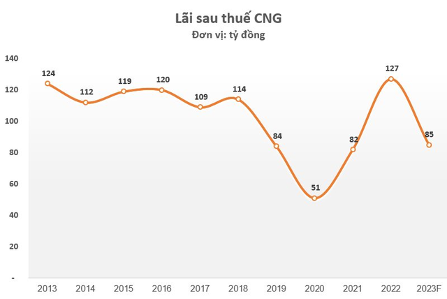 CNG đặt mục tiêu lợi nhuận sụt giảm 33% trong năm 2023 - Ảnh 1.