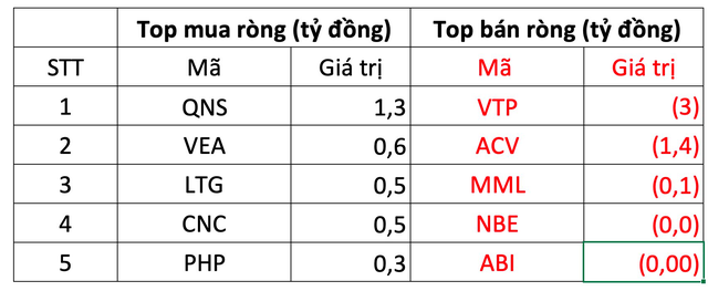 Khối ngoại tiếp tục bán ròng phiên thứ ba liên tiếp - Ảnh 3.