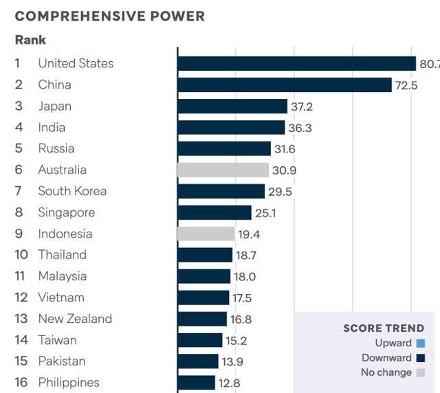 Việt Nam xếp thứ 12 các quốc gia quyền lực nhất khu vực Ấn Độ Dương - Thái Bình Dương - Ảnh 1.