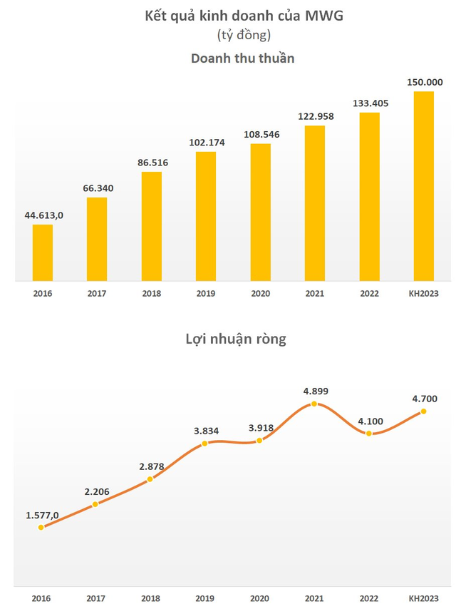 Loạt doanh nghiệp bán lẻ thận trọng với kế hoạch kinh doanh năm 2023, một tên tuổi đặt chỉ tiêu lợi nhuận giảm hơn nửa - Ảnh 3.