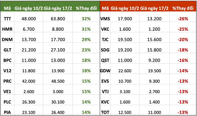 Top 10 cổ phiếu tăng/giảm mạnh nhất tuần: Một cổ phiếu từng tăng bốc 23 lần trong 1 tháng bất ngờ nổi sóng, VNZ quay đầu giảm mạnh - Ảnh 2.