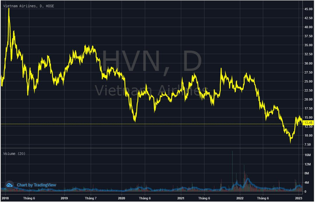 HoSE tiếp tục lưu ý khả năng hủy niêm yết cổ phiếu của Vietnam Airlines (HVN) - Ảnh 2.