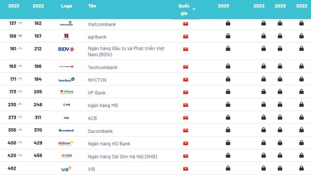 12 ngân hàng Việt Nam lọt Top500 thương hiệu ngân hàng giá trị nhất thế giới: Vietcombank vẫn đứng đầu, 10 ngân hàng tăng hạng, một nhà băng lần đầu góp mặt - Ảnh 1.