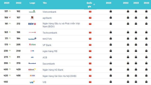 12 ngân hàng Việt Nam lọt Top500 thương hiệu ngân hàng giá trị nhất thế giới: Vietcombank vẫn đứng đầu, 10 ngân hàng tăng hạng, một nhà băng lần đầu góp mặt - Ảnh 1. 12 ngân hàng Việt Nam lọt Top500 thương hiệu ngân hàng giá trị nhất thế giới: Vietcombank vẫn đứng đầu, 10 ngân hàng tăng hạng, một nhà băng lần đầu góp mặt - Ảnh 1.