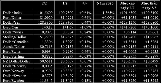 USD và Bitcoin tăng, Euro và vàng giảm sau quyết định lãi suất của ECB và BoE - Ảnh 1.