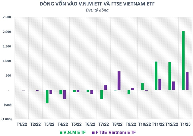 Bộ đôi quỹ ETF ngoại lâu đời nhất thị trường chứng khoán Việt Nam hút ròng gần 3.000 tỷ đồng trong tháng đầu năm 2023 - Ảnh 1.