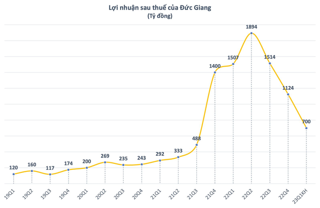 Sau một năm thăng hoa, Hóa chất Đức Giang (DGC) đặt kế hoạch lãi quý I/2023 giảm 54% so với cùng kỳ, đi lùi 3 quý liên tiếp - Ảnh 1. Sau một năm thăng hoa, Hóa chất Đức Giang (DGC) đặt kế hoạch lãi quý I/2023 giảm 54% so với cùng kỳ, đi lùi 3 quý liên tiếp - Ảnh 1.