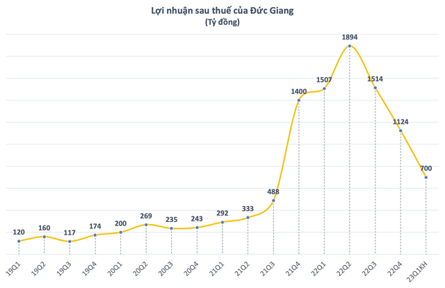 Sau một năm thăng hoa, Hóa chất Đức Giang (DGC) đặt kế hoạch lãi quý I/2023 giảm 54% so với cùng kỳ, đi lùi 3 quý liên tiếp - Ảnh 1.