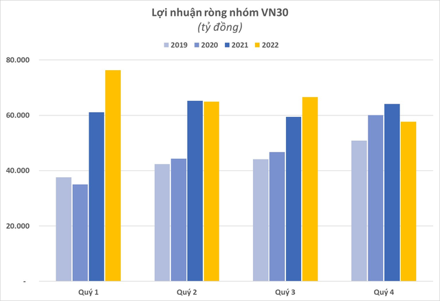 Các doanh nghiệp chủ chốt nhóm VN30 lời lãi ra sao trong quý 4/2022? - Ảnh 1.