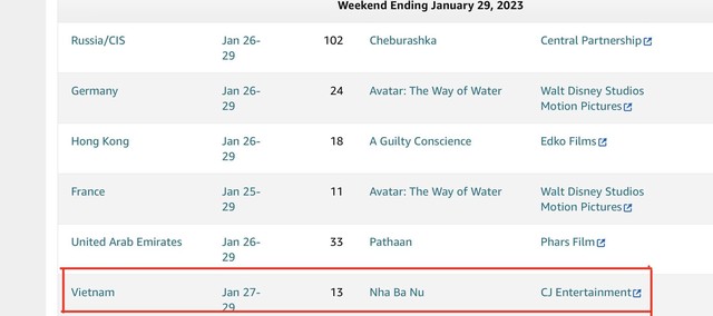 ‘Nhà bà Nữ’ của Trấn Thành lọt top 10 doanh thu cao nhất thế giới cuối tuần qua, không chịu thua trước bom tấn Avatar 2 - Ảnh 2.