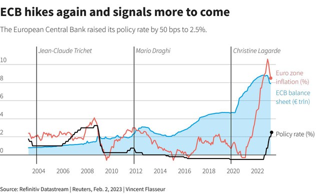 Các ngân hàng trung ương thêm một vòng tăng lãi suất, tổng cộng gần 3.000 điểm, nhưng báo hiệu sắp tạm dừng - Ảnh 8.