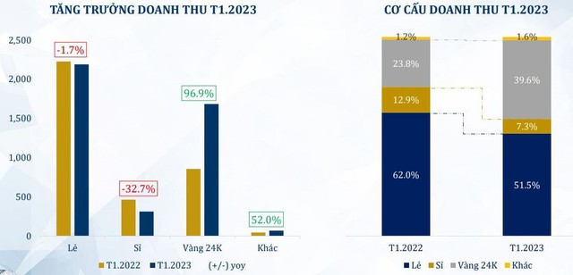 Vàng 24K đóng góp gần 40% tổng doanh thu, PNJ lãi ròng 302 tỷ trong tháng đầu năm - Ảnh 2.
