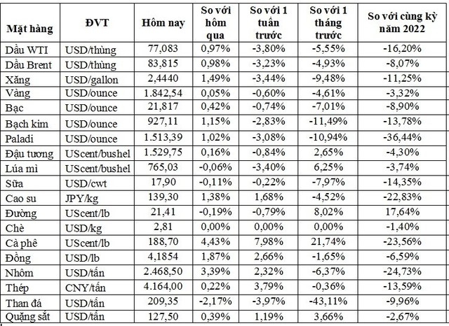 Thị trường ngày 21/2: Giá dầu, vàng, nhôm, đồng, quặng sắt và thép cây đồng loạt tăng - Ảnh 1.