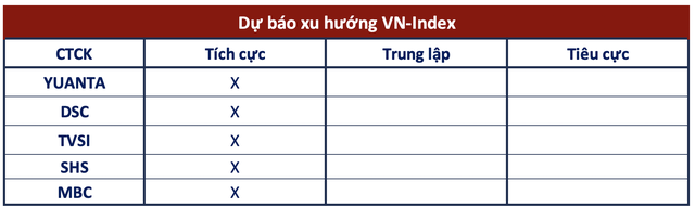 Góc nhìn CTCK: Xu hướng tích cực chưa bị vi phạm, VN-Index hướng tới 1.150 điểm - Ảnh 1.