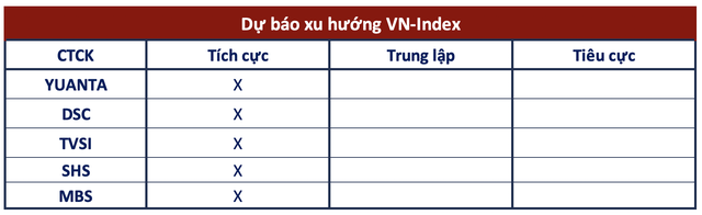 Góc nhìn CTCK: Xu hướng tích cực chưa bị vi phạm, VN-Index hướng tới 1.150 điểm - Ảnh 1.