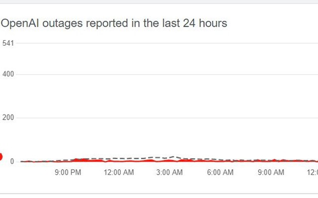 OpenAI bị quá tải suốt chiều 21/2. Số liệu: DownDetector