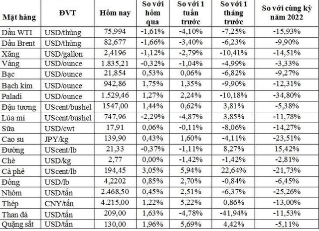 Thị trường ngày 22/2: Giá dầu và vàng quay đầu giảm, cà phê arabica cao nhất gần 4 tháng - Ảnh 2.