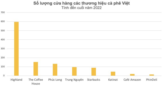 Từ vụ % Arabica của Nhật “làm mưa làm gió”, nhìn lại cuộc chiến chuỗi cà phê tại Việt Nam: Rất nhiều thương hiệu ngoại chưa thành công, thậm chí phải bỏ cuộc - Ảnh 7.