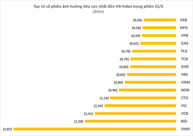 Loạt cổ phiếu khiến VN-Index mất gần 28 điểm, vốn hóa bốc hơi hơn 111.000 tỷ đồng - Ảnh 3.