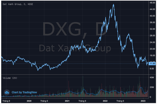 Dragon Capital bán ròng 25 triệu cổ phần Đất Xanh (DXG) trong chưa đầy 1 tháng - Ảnh 2.