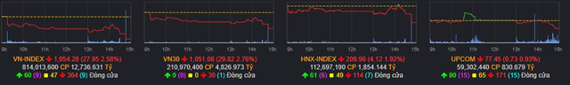 Loạt cổ phiếu khiến VN-Index mất gần 28 điểm, vốn hóa bốc hơi hơn 111.000 tỷ đồng - Ảnh 1.