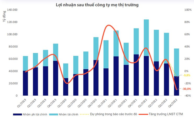 WiGroup: Định giá VN-Index không còn quá hấp dẫn, triển vọng kinh doanh quý 1/2023 của nhóm VN30 kém khả quan - Ảnh 1.