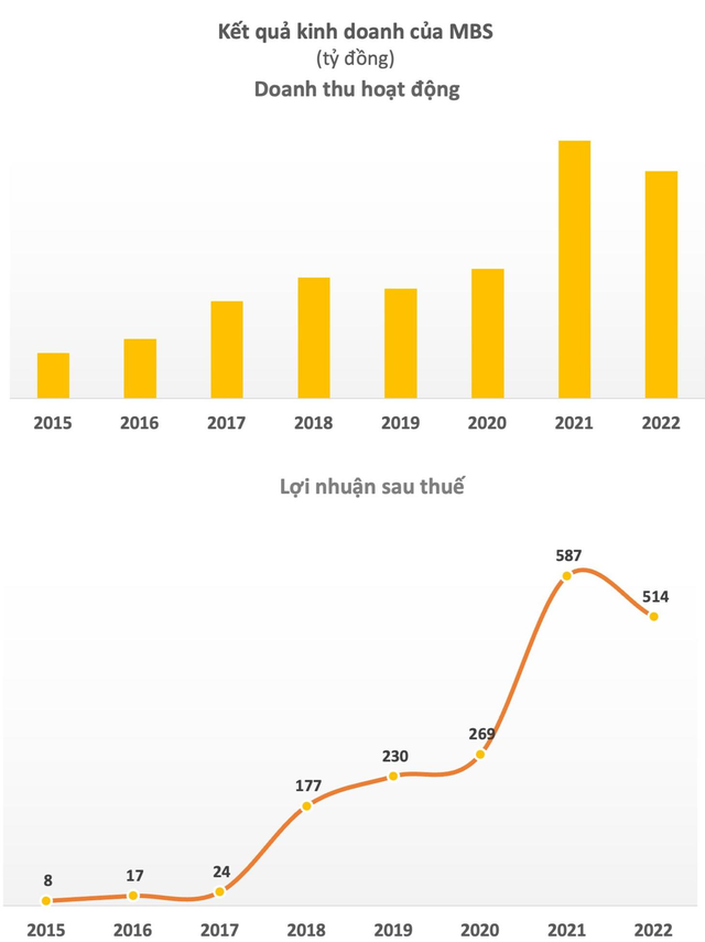 Dự báo thanh khoản sụt giảm, MBS vẫn lên mục tiêu lợi nhuận 2023 tăng trưởng 36% - Ảnh 2.