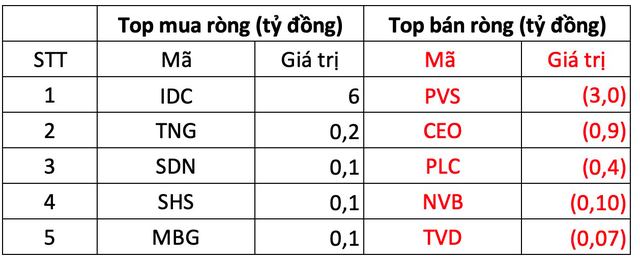 Khối ngoại bán ròng mạnh gần 700 tỷ đồng, xả hàng trên diện rộng - Ảnh 2.