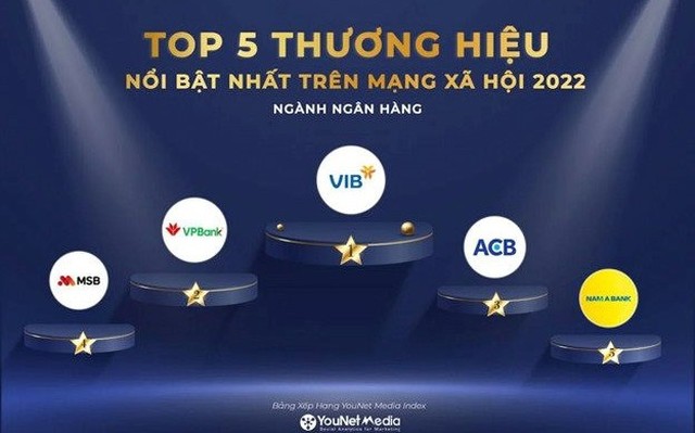 Ngân hàng nào nổi bật nhất trên mạng xã hội năm 2022?